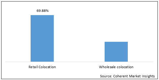 Data Center Colocation Market - Price, Size, Share & Growth